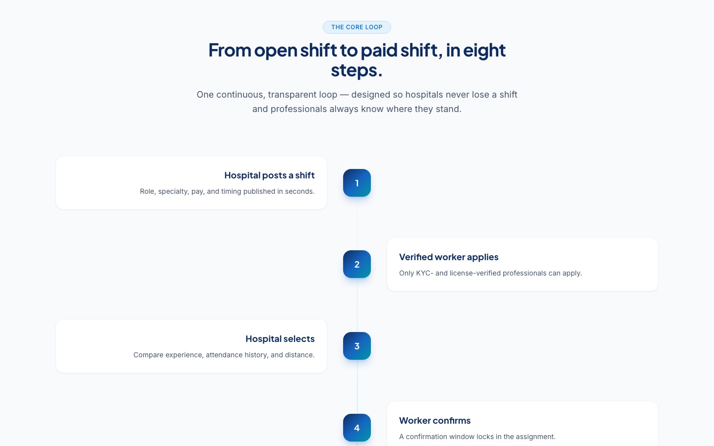 Shiftly core loop from open shift to paid shift in eight steps